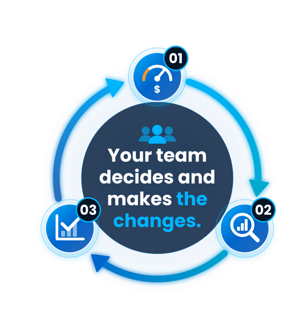 Continuous loop: Quantify, Resolve, Validate, then back to Quantify. Your team decides and makes the changes.