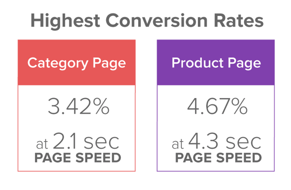 Highest Conversion Rate