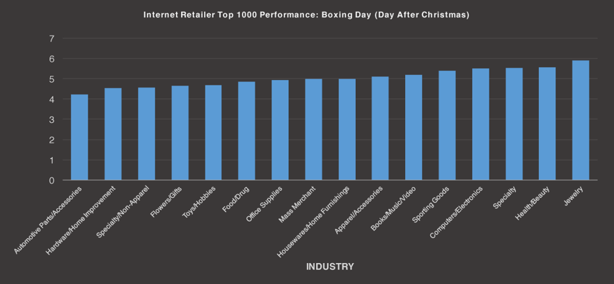 boxing-day-ir100-industry-bar-graph