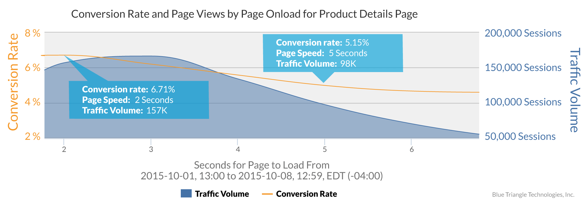 conversion-rate-and-page-views-by-prt