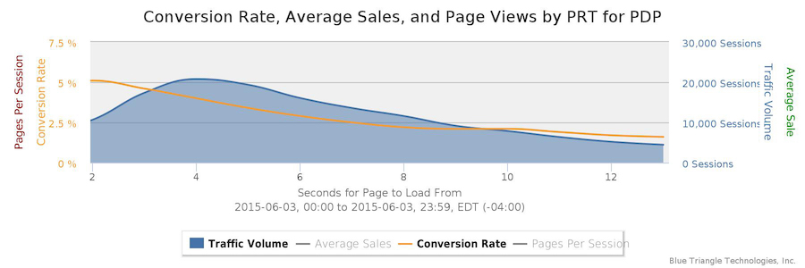Conversion rate and average sales graph