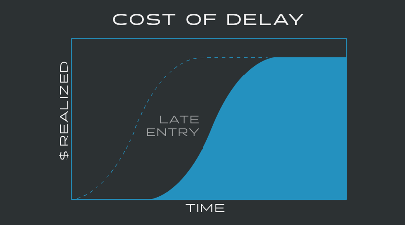 Data Science - Cost of Delay