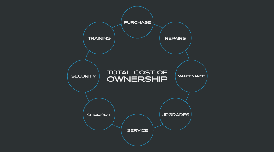 Data Science - Cost of Ownership