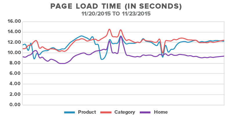 page load time in seconds
