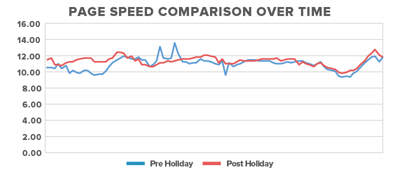 Comparing Page Speeds by Period