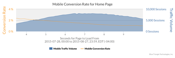 Mobile conversion rate