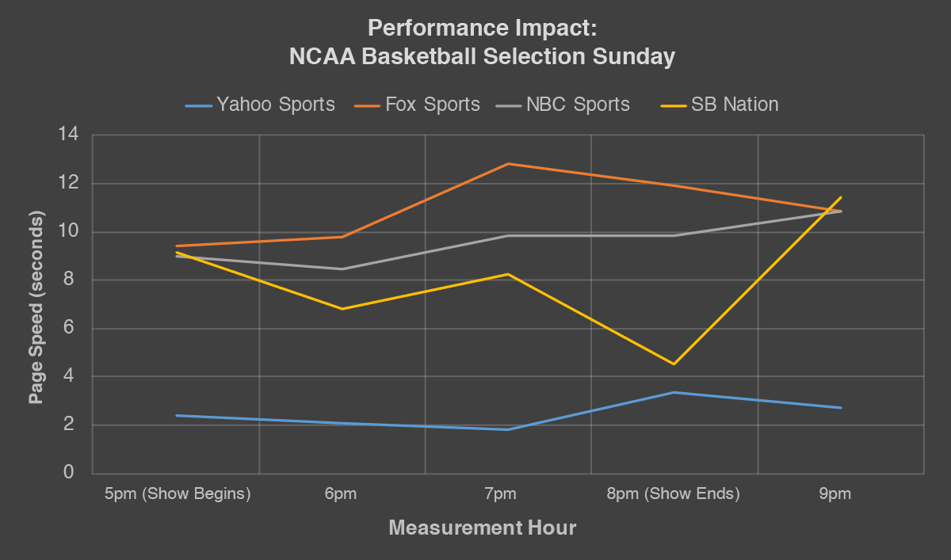NCAA selection Sunday top 10 performance impact