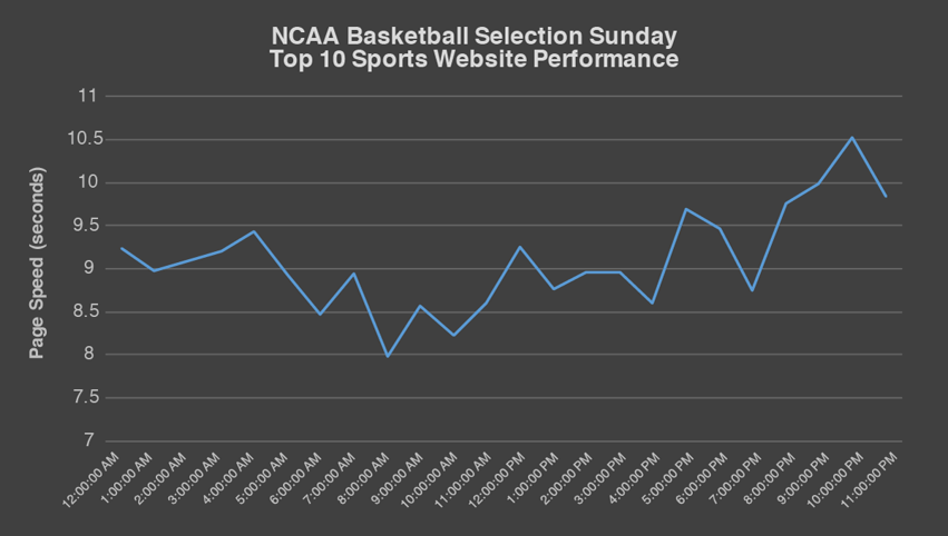 NCAA selection Sunday top 10 average page speed over time