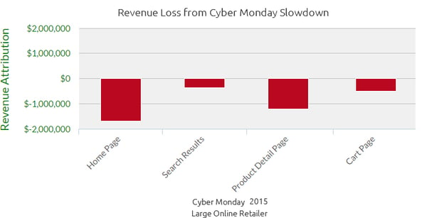Cyber Monday Retailer Revenue Attribution Report