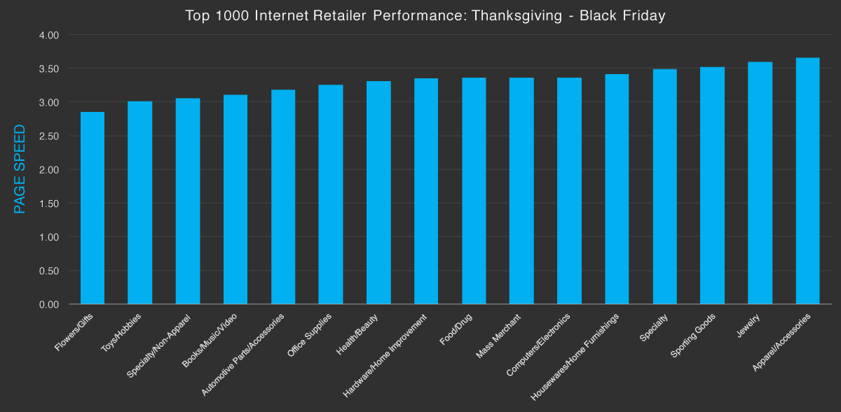 thanksgiving-black-friday-industry-perf-bar-chart