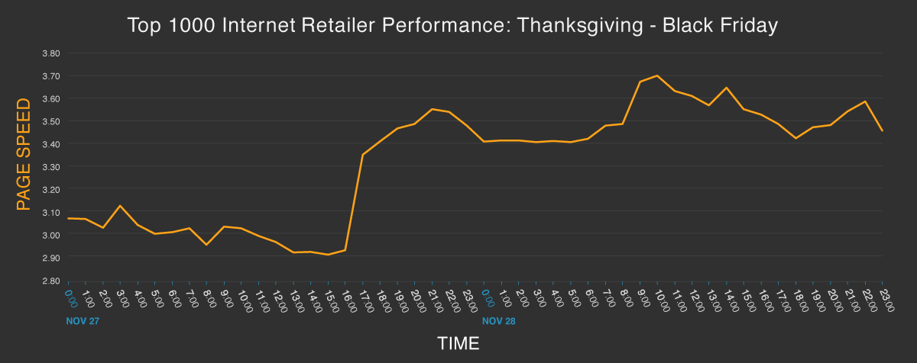 Thanksgiving and Black Friday Total Performance