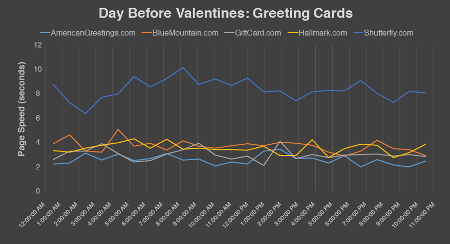 American Greetings and Shutterfly's performance on Valentine's Day