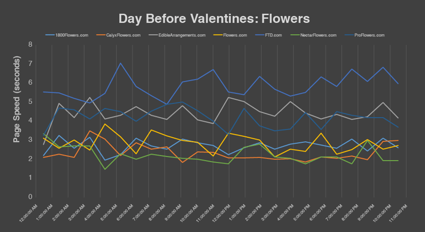Nectar Flowers and FTD's performance on Valentine's Day