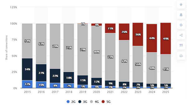 Share of connection type for mobile traffic in North America