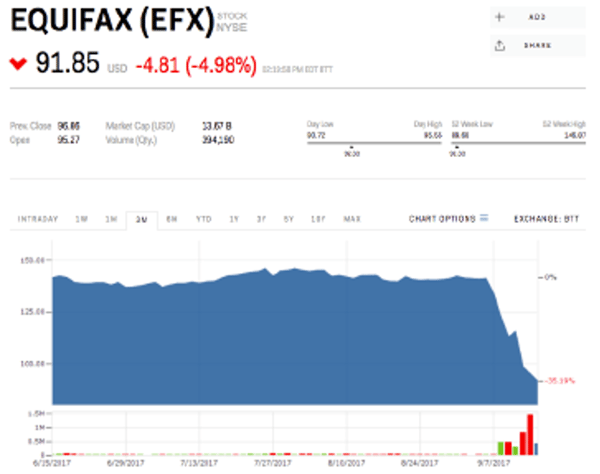Equifax stock drops 4.98%