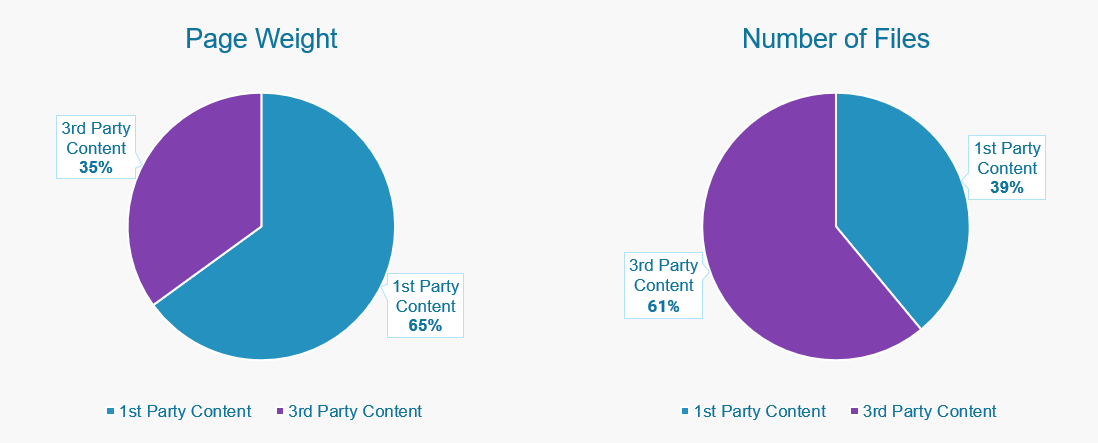 composition first party vs third party