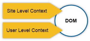 Site level and user level context