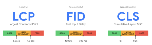 Core Web Vitals include LCP, FID, and CLS