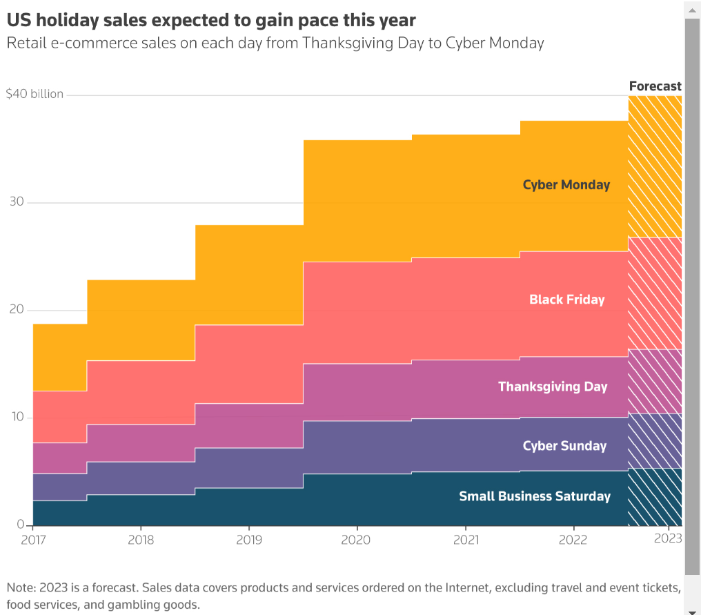 US Holiday Sales eCommerce Growth