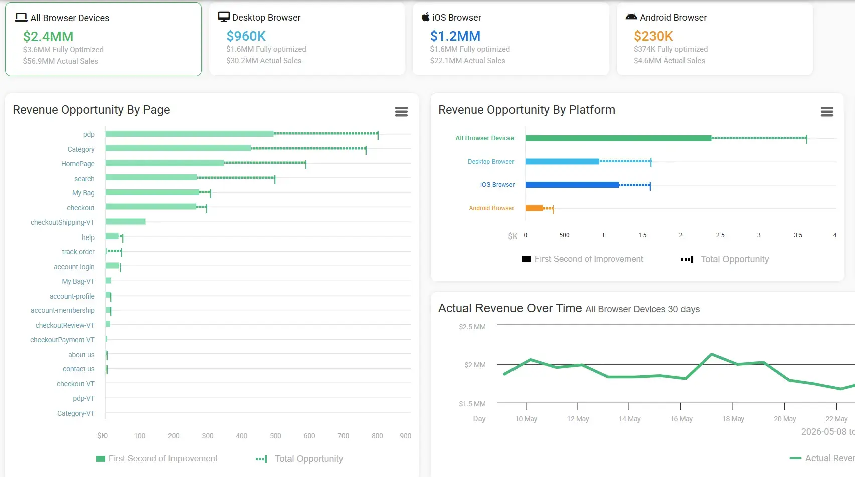 Prioritize by Revenue Impact