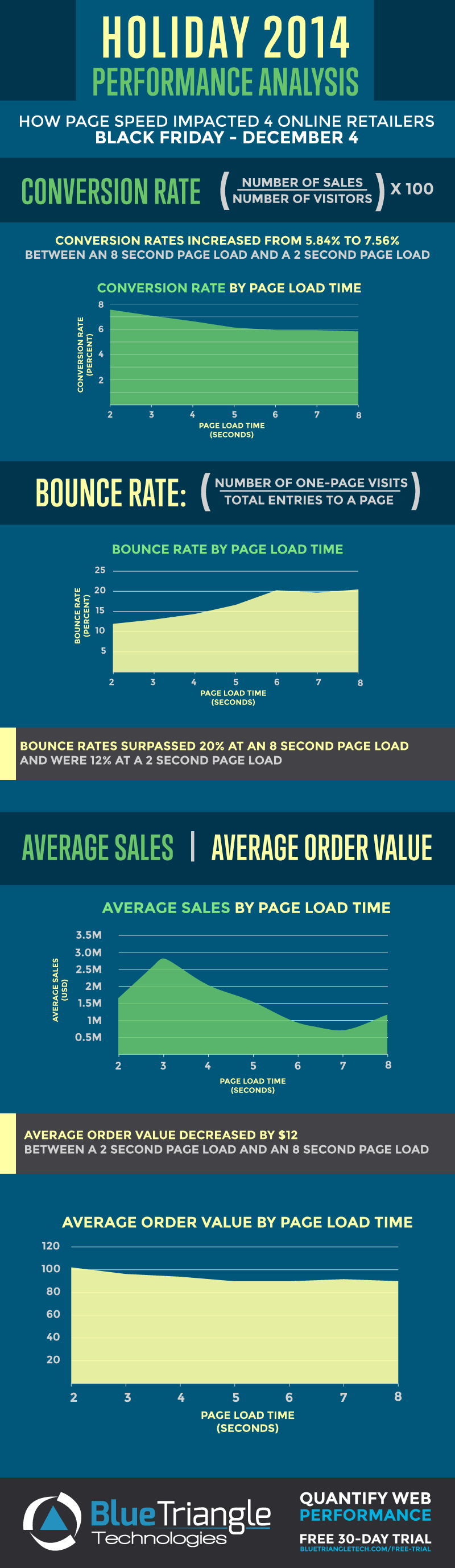 Holiday 2014 eCommerce Site Performance Infographic