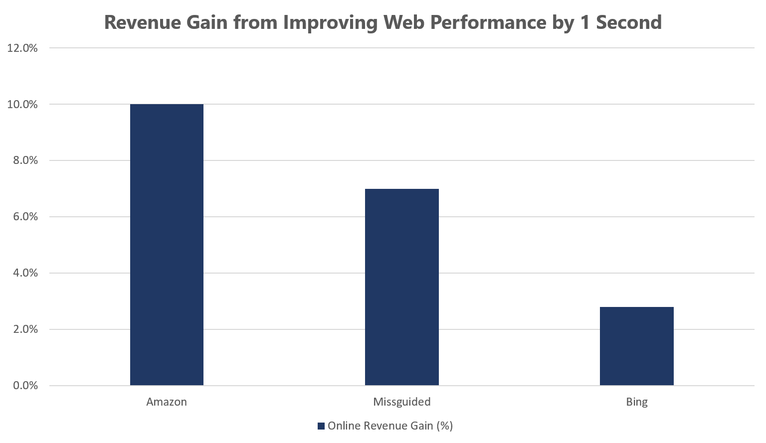 revenue gain from improving web performance by 1 sec